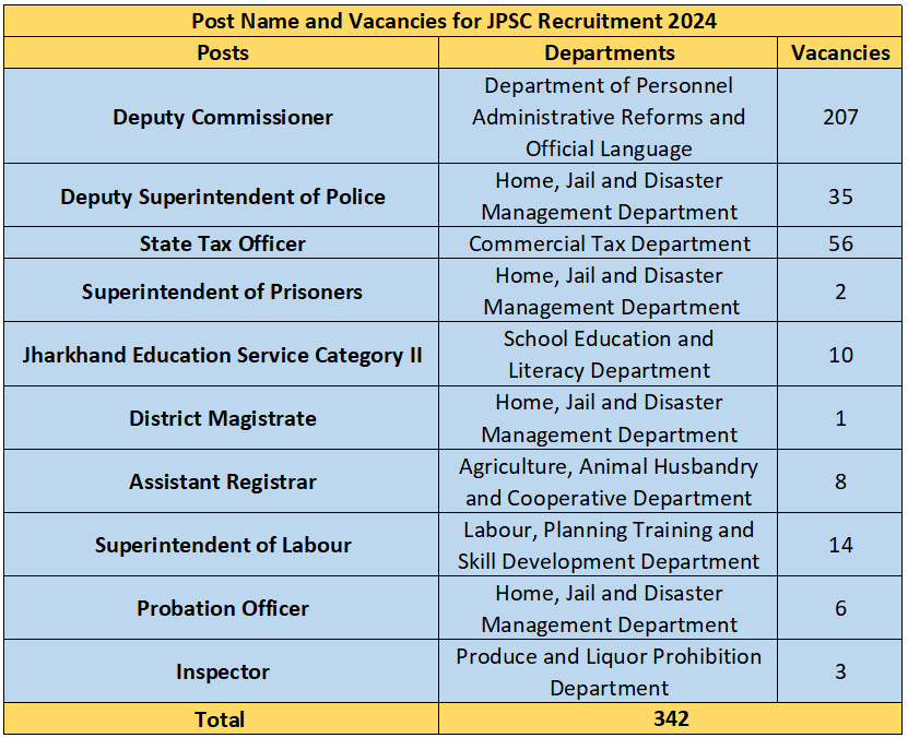 Vacancies for JPSC Recruitment 2024