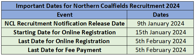 Important Dates for Northern Coalfields Recruitment 2024