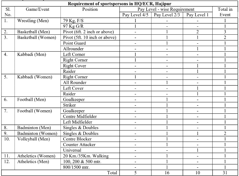 Vacancies for East Central Railway Recruitment 2024