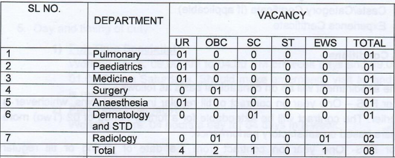 Seats for ESIC Recruitment 2024