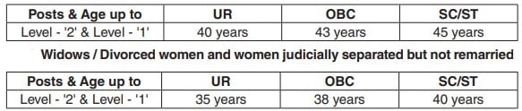 Age Limit for Southern Railway Recruitment 2024