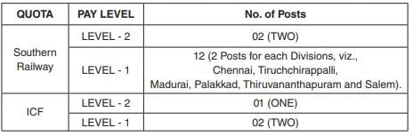 Post Name and Vacancies for Southern Railway Recruitment 2024