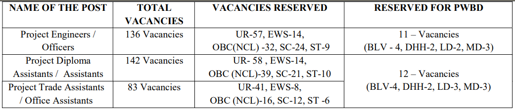 Vacancies for BDL Recruitment 2024