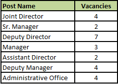 Post Name and Vacancies for FSSAI Recruitment 2024