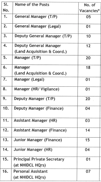Vacancies for NHIDCL Recruitment 2024