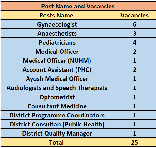 Vacancies for NHM Haryana Recruitment 2024