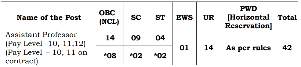 Vacancies for NIT Recruitment 2024