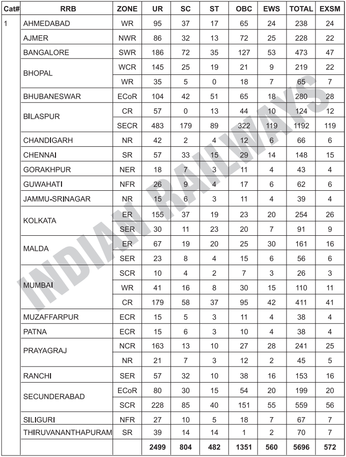 Post Name and Vacancies for Railway Recruitment Boards Recruitment 2024