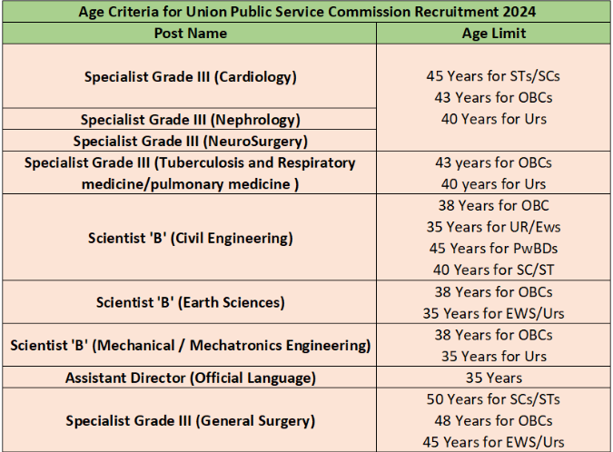 age for upsc recruitment 2024