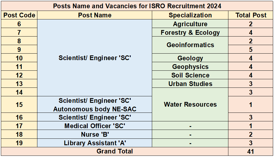 Post Name and Vacancies for ISRO Recruitment 2024: