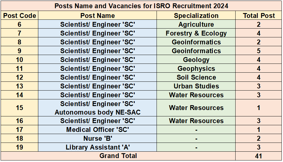 Post Name and Vacancies for ISRO Recruitment 2024