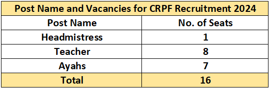 Post Name and Vacancies for CRPF Recruitment 2024: