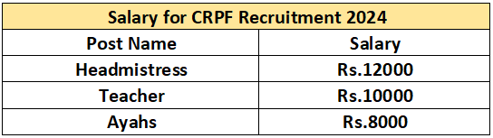 Salary for CRPF Recruitment 2024:
