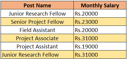 salary for ICFRE recruitment 2024