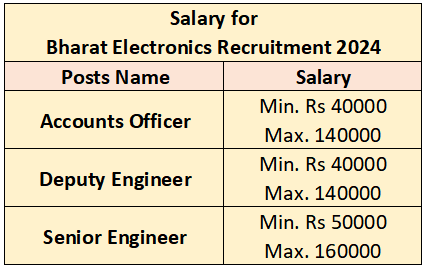 Salary for Bharat Electronics Recruitment 2024