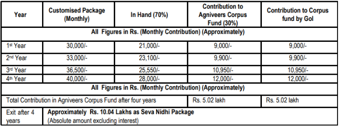 Indian Air Force Recruitment 2024 Check Post Age Salary Selection   Salary For Indian Air Force Recruitment 2024 