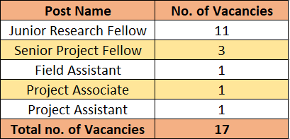 vacancies for ICFRE Recruitment 2024