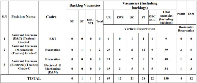 vacancies for NCL recruitment 2024