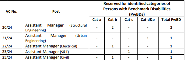 vacancies for Rites receruitment 2024