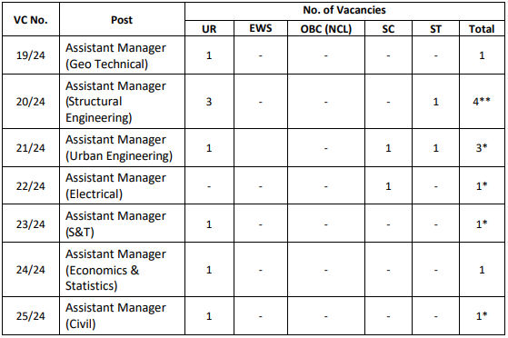 vacancies for Rites recruitment 2024