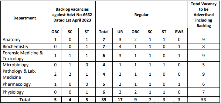 vacancies for aiims bhubaneswar recruitment 2024