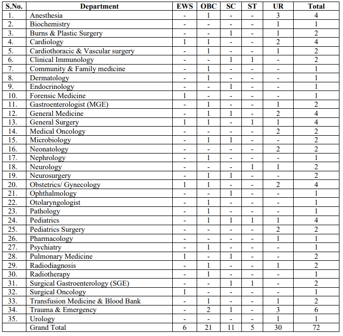 vacancies for aiims bilaspur recruitment 2024