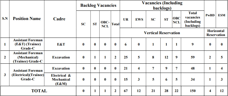 vacancies for ncl recruitment 2024