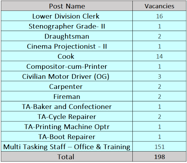 vacancies for nda recruitment 2024