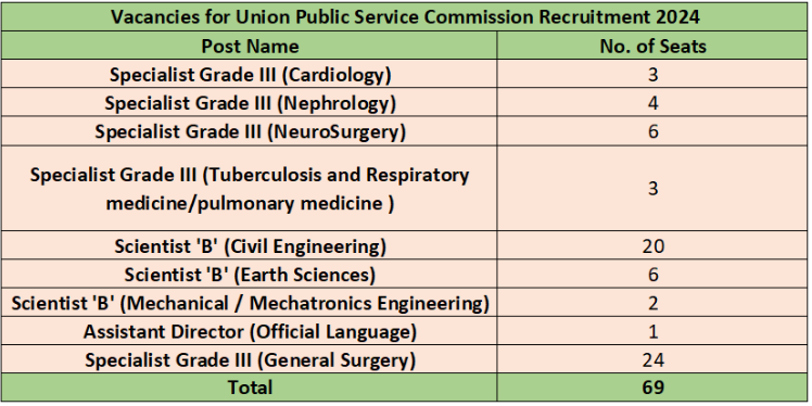 vacancies for upsc recruitment 2024
