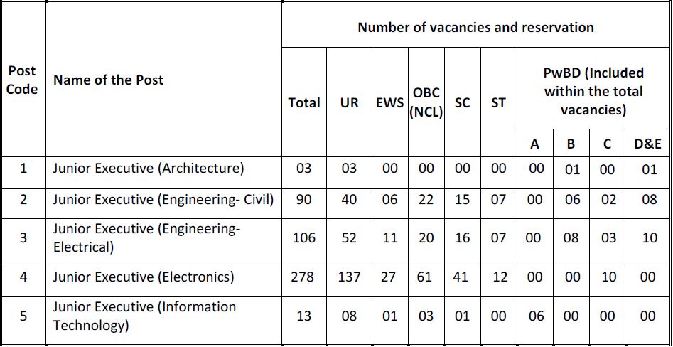 Posts and Vacancies for AAI Recruitment 2024
