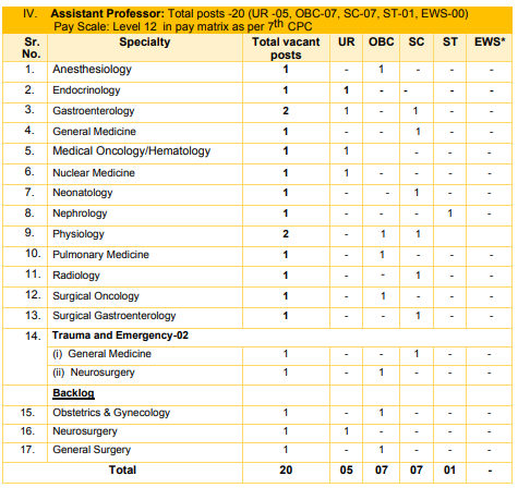 Post Name and Vacancies for AIIMS Bhatinda Recruitment 2024