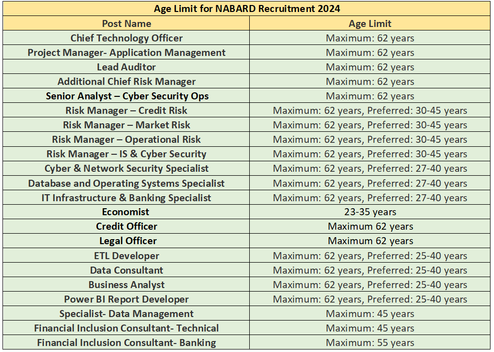 Age Limit for NABARD Recruitment 2024
