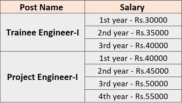 Salary for BEL Recruitment 2024
