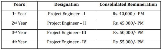 Salary for BEL Recruitment 2024