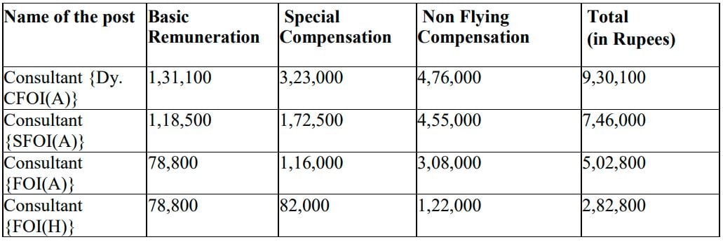 Salary for Ministry of Civil Aviation Recruitment 2024