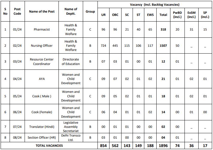 Post Name and Vacancies for DSSSB Recruitment 2024