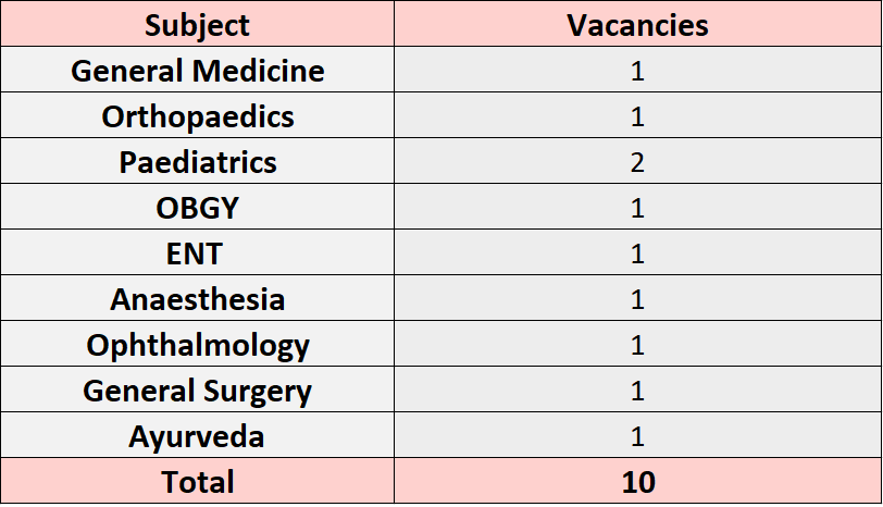 Post Name and Vacancies for ESIC Recruitment 2024