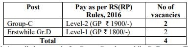 Post Name and Vacancy for East Coast Railway Recruitment 2024