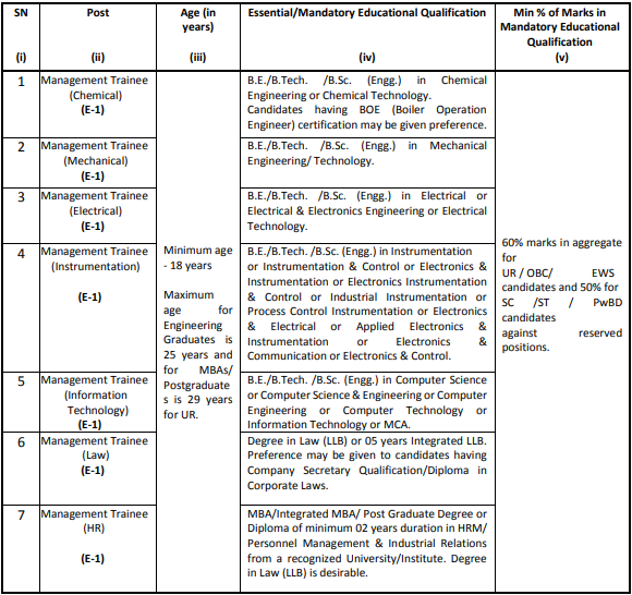 Qualification for RFCL Recruitment 2024: