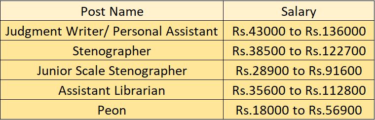 Salary for High Court of Himachal Pradesh Recruitment 2024