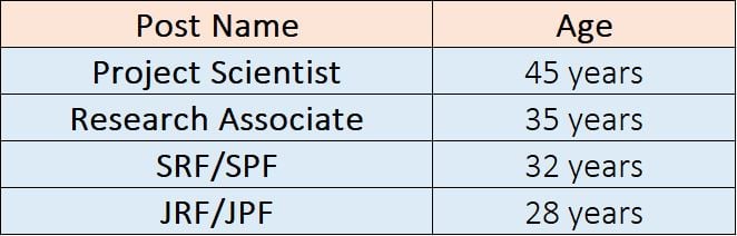 Age Limit for ICFRE Recruitment 2024