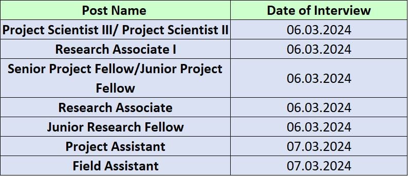 Interview Date for ICFRE Recruitment 2024