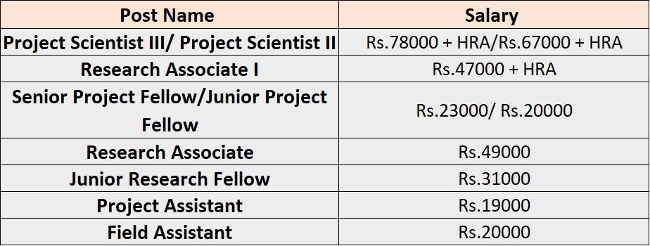 Salary for ICFRE Recruitment 2024