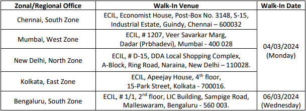 Important Dates for ECIL Recruitment 2024