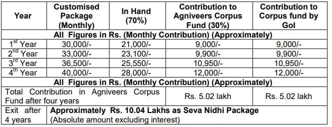 Salary for Indian Air Force Recruitment 2024