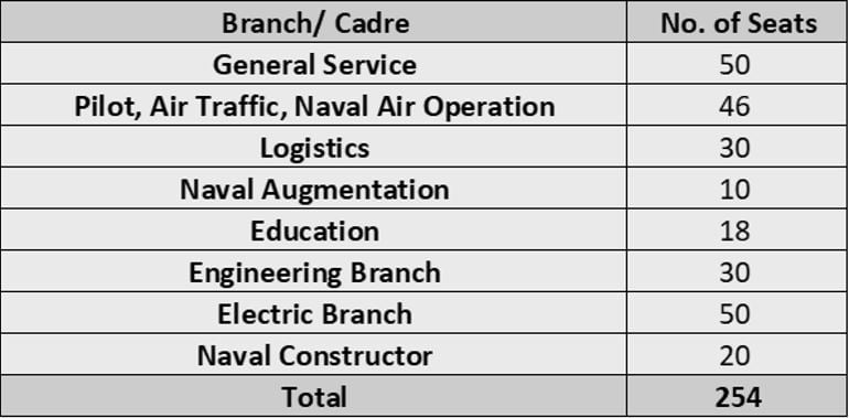 Post Name and Vacancies for Indian Navy Recruitment 2024