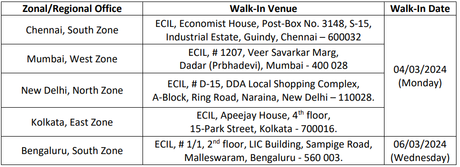 Interview Details for ECIL Recruitment 2024