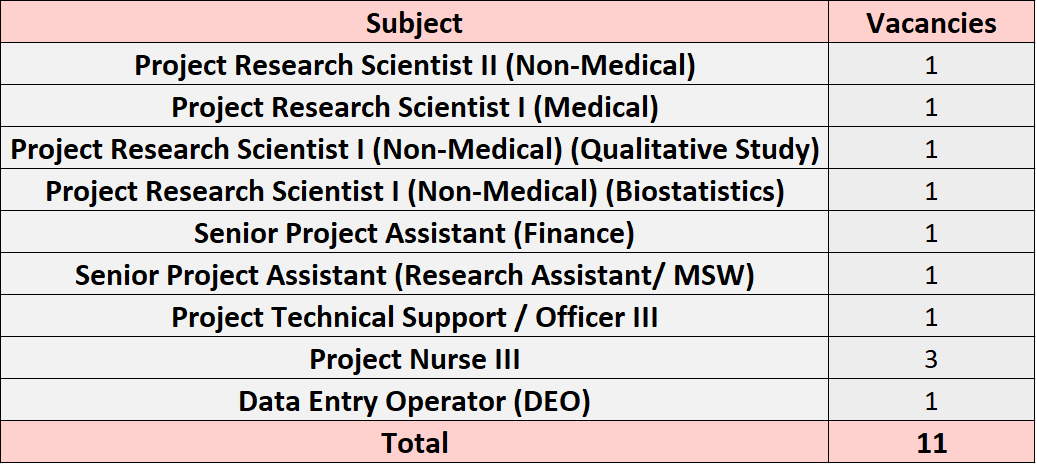 Post Name and Vacancies for JIPMER Recruitment 2024