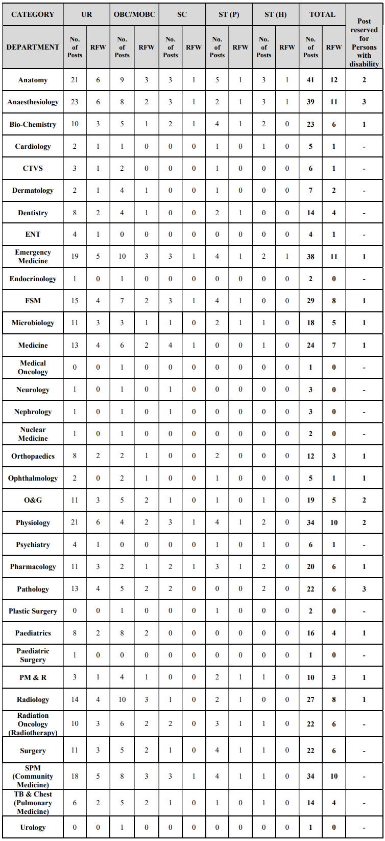 Post Name and Vacancies for MHRB Recruitment 2024