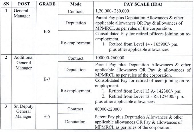 Salary for MPMRC Recruitment 2024